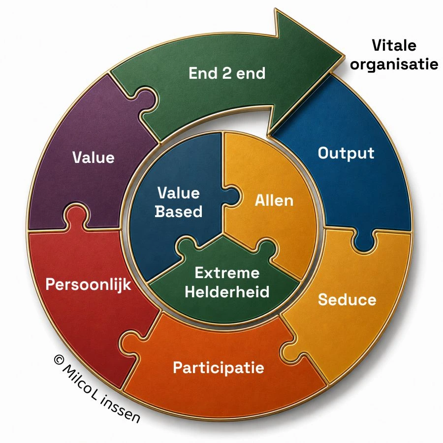 Model Vitale Organisatie