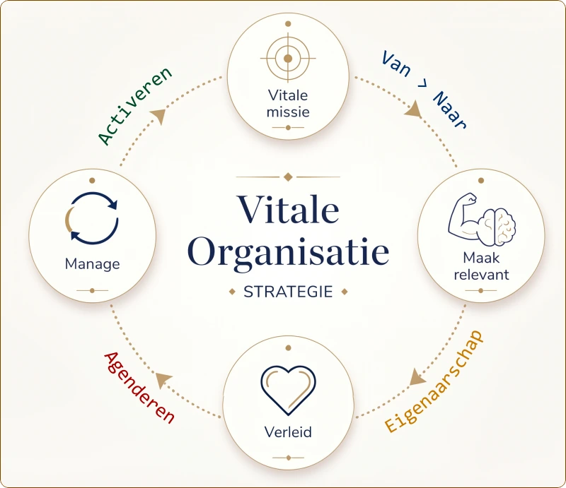 Blueprint voor een vitale organisatie