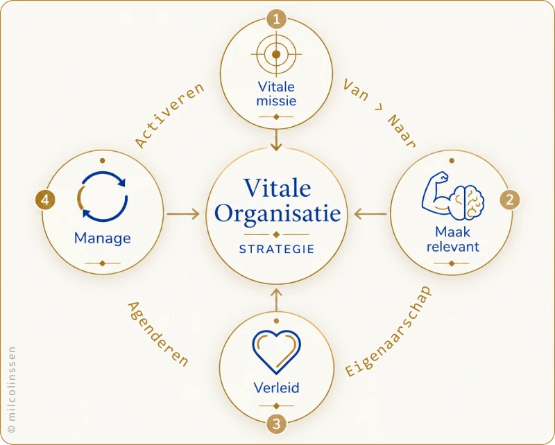 Blueprint voor een vitale organisatie